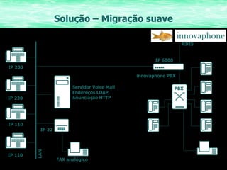 Solução – Migração suave RDIS PBX innovaphone PBX IP 6000 IP 230 IP 200 LAN IP 110 IP 110 IP 22 FAX analógico Servidor Voice Mail Endereços LDAP, Anunciação HTTP 