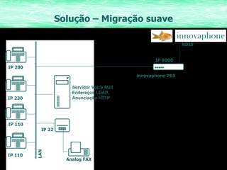 Solução – Migração suave RDIS innovaphone PBX IP 6000 IP 230 IP 200 LAN IP 110 IP 110 IP 22 Analog FAX  Servidor Voice Mail Endereços LDAP, Anunciação HTTP 