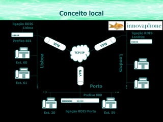Conceito local Prefix 802 Prefixo 800 Lisboa Porto TCP/IP Londres Ext. 70 Ext. 71 Ext. 59 Ext. 20 ligação RDIS Londres Prefixo 801 Ext. 60 Ext. 61 ligação RDIS Lisboa ligação RDIS Porto ... ... ... ... VPN VPN VPN 