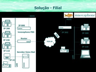 Solução - Filial RDIS IP 800 IP 230 IP 200 LAN IP 110 IP 22 Fax TCP/IP Router IP 110 innovaphone PBX RDIS LAN IP 200 Servidor Voice Mail IP 302 Fax DSL 