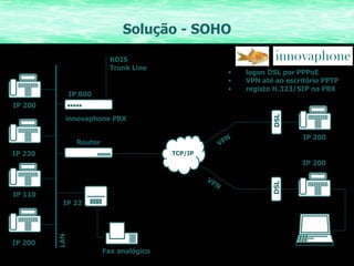 Solução - SOHO RDIS Trunk Line IP 800 IP 230 IP 200 LAN IP 200 IP 110 IP 22 Fax analógico Router innovaphone PBX TCP/IP IP 200 DSL VPN IP 200 DSL VPN logon   DSL por PPPoE VPN até ao escritório PPTP registo H.323/SIP na PBX 