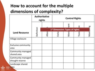 Governing shared resources in multi-level systems: It’s not just about property rights