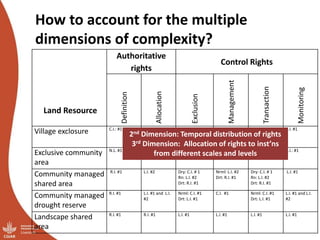 Governing shared resources in multi-level systems: It’s not just about property rights