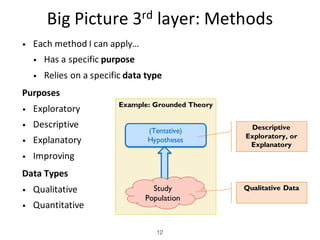 Big	Picture	3rd layer:	Methods
12
• Each	method	I	can	apply…
• Has	a	specific	purpose
• Relies	on	a	specific	data	type
Purposes
• Exploratory
• Descriptive
• Explanatory
• Improving
Data	Types
• Qualitative
• Quantitative
Example: Grounded Theory
(Tentative)
Hypotheses
Study
Population
Qualitative Data
Descriptive
Exploratory, or
Explanatory
 