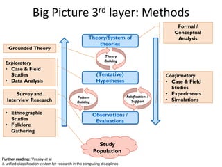Further reading: Vessey et al
A unified classificationsystem for research in the computing disciplines
Theory/System of
theories
(Tentative)
Hypotheses
Observations /
Evaluations
Study
Population
Pattern
Building
Falsification /
Support
Theory
Building
Big	Picture	3rd layer:	Methods
Formal /
Conceptual
Analysis
Grounded Theory
Confirmatory
• Case & Field
Studies
• Experiments
• Simulations
Survey and
Interview Research
• Ethnographic
Studies
• Folklore
Gathering
Exploratory
• Case & Field
Studies
• Data Analysis
 