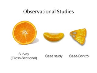 Observational	Studies
Survey
(Cross-Sectional)
Case study Case-Control
 