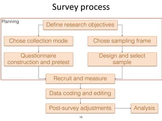 Planning
Survey	process
16
Define research objectives
Chose collection mode Chose sampling frame
Questionnaire
construction and pretest
Design and select
sample
Recruit and measure
Data coding and editing
AnalysisPost-survey adjustments
 