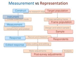 Measurement	vs Representation
25
Define research objectives
Chose collection mode Chose sampling frame
Questionnaire
construction and pretest
Design and select sample
Recruit and measure
Data coding and editing
AnalysisMake adjustments
Construct Target population
Measurement
Response
Edited response
Frame population
Sample
Respondents
Post-survey adjustments
Instrument
 