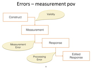 Errors	– measurement	pov
35
Construct
Measurement
Response
Edited
ResponseProcessing
Error
Measurement
Error
Validity
 