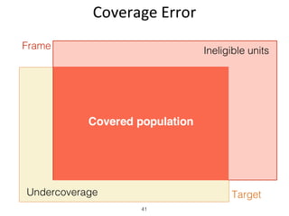 Target
Frame
Coverage	Error
41
Undercoverage
Ineligible units
Covered population
 