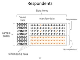 Respondents
52
000000
000000
000000
000000
000000
000000
000000
111111x111111111111111
1111111111111x11111111
111111x111111111x11111
1111111111111111111111
xxxxxxxxxxxxxxxxxxxxxx
xxxxxxxxxxxxxxxxxxxxxx
xxxxxxxxxxxxxxxxxxxxxx
Frame
data
Interview data
Data items
Sample
cases
Respondents
Nonrespondents
Item missing data
 