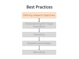 Best	Practices
Defining research objectives
Sampling
Questionnaire Design
Recruiting
Characterizing the Target
Population
 