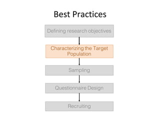 Best	Practices
Defining research objectives
Sampling
Questionnaire Design
Recruiting
Characterizing the Target
Population
 