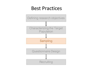 Best	Practices
Defining research objectives
Sampling
Questionnaire Design
Recruiting
Characterizing the Target
Population
 