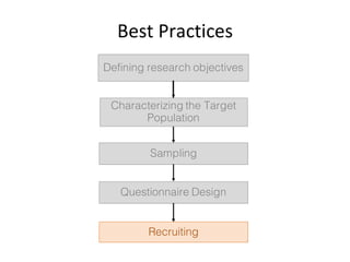 Best	Practices
Defining research objectives
Sampling
Questionnaire Design
Recruiting
Characterizing the Target
Population
 