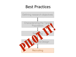 Best	Practices
Defining research objectives
Sampling
Questionnaire Design
Recruiting
Characterizing the Target
Population
 