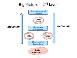 Big	Picture…	2nd layer
11
Theory/System of
theories
(Tentative)
Hypotheses
Observations /
Evaluations
Study
Population
Ind...