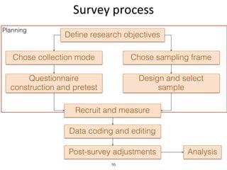 Planning
Survey	process
16
Define research objectives
Chose collection mode Chose sampling frame
Questionnaire
constructio...