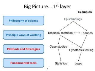 Big	Picture…	1st layer
9
Philosophy of science
Principle ways of working
Methods and Strategies
Fundamental tools
Epistemo...