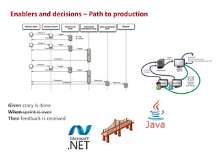 Enablers and decisions – Path to production

Given story is done
When sprint is over
Then feedback is received

16

 