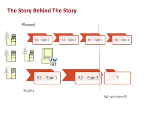 The Story Behind The Story
Planned

R1 – Epic 1

R1 – Epic 1

R2 – Epic 2

R3 – Epic 3

R2 – Epic 2

R4 – Epic 4

?

Reality
We are here!!!

5

 
