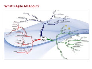 What’s Agile All About?

9

 