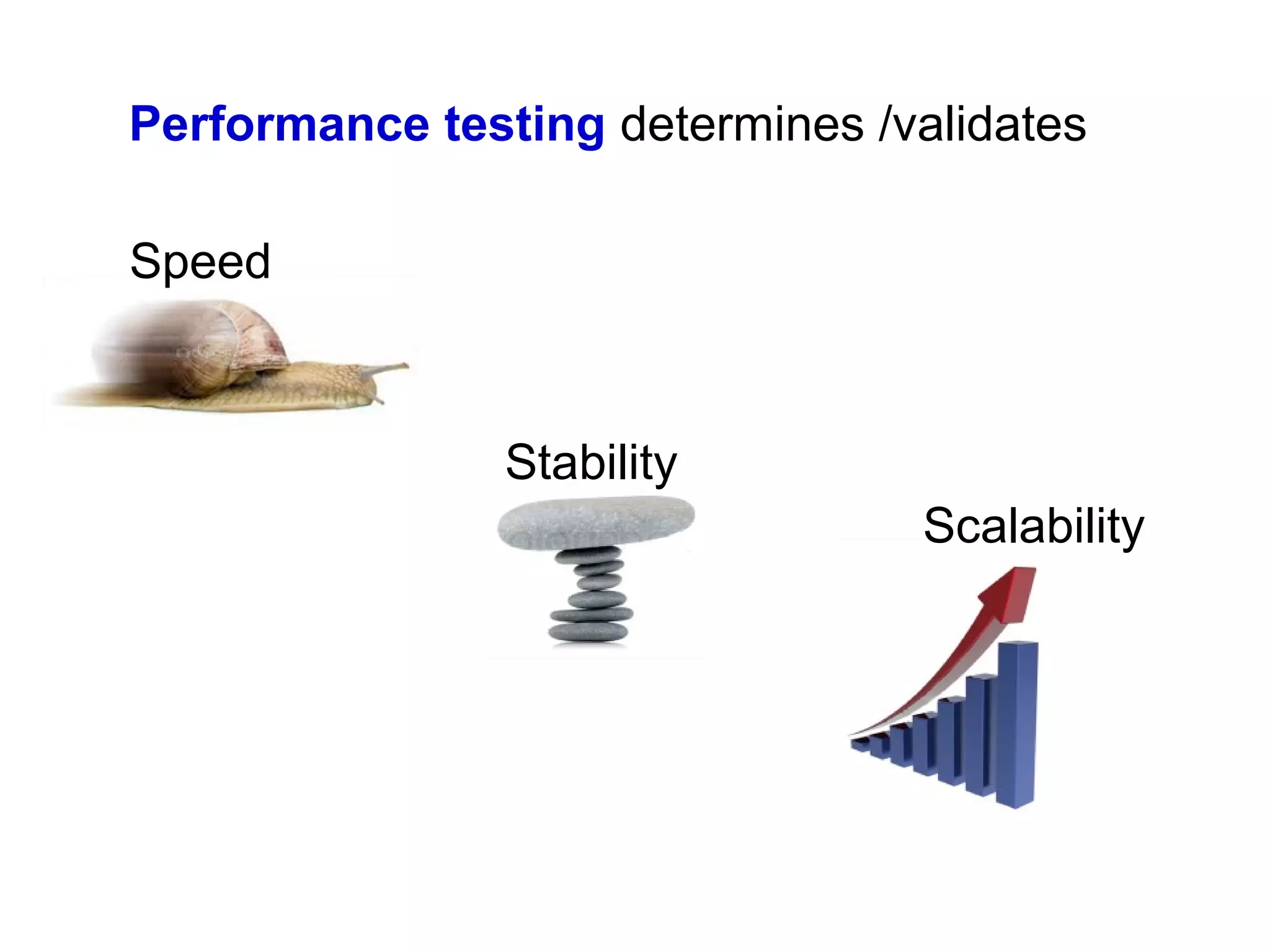 Performance testing determines /validates
Speed

Stability
Scalability

 