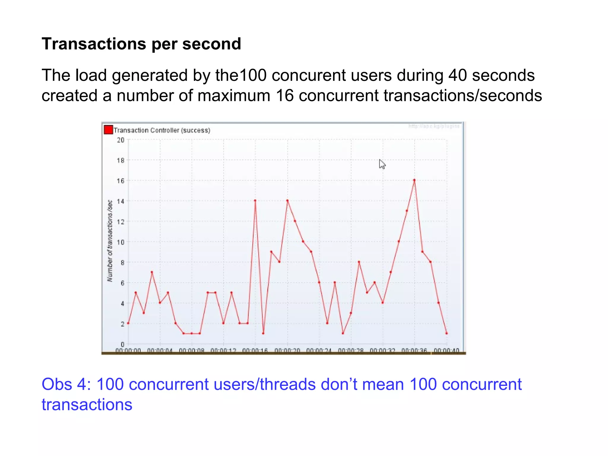 Transactions per second
The load generated by the100 concurent users during 40 seconds
created a number of maximum 16 concurrent transactions/seconds

Obs 4: 100 concurrent users/threads don’t mean 100 concurrent
transactions

 