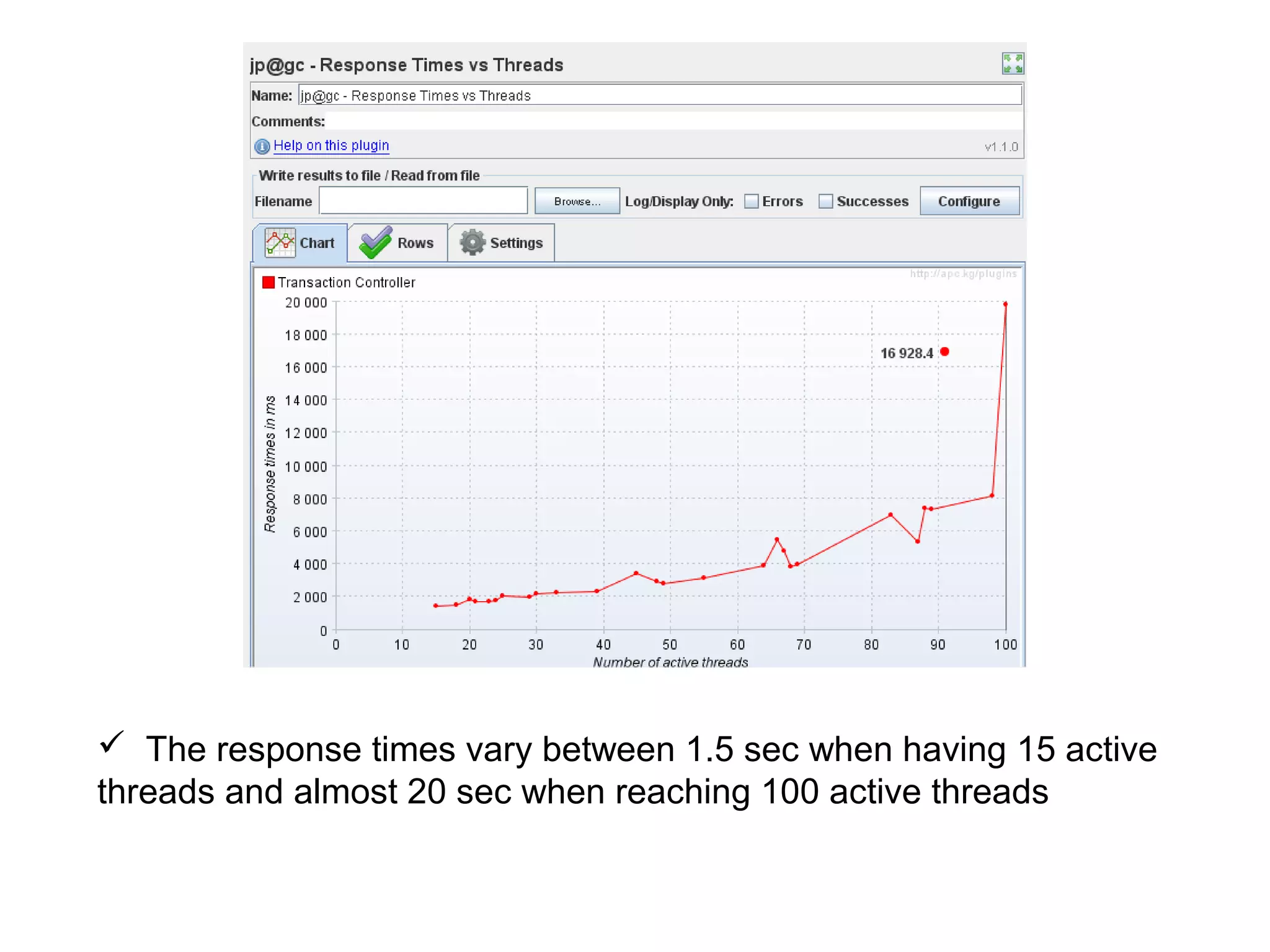  The response times vary between 1.5 sec when having 15 active
threads and almost 20 sec when reaching 100 active threads

 