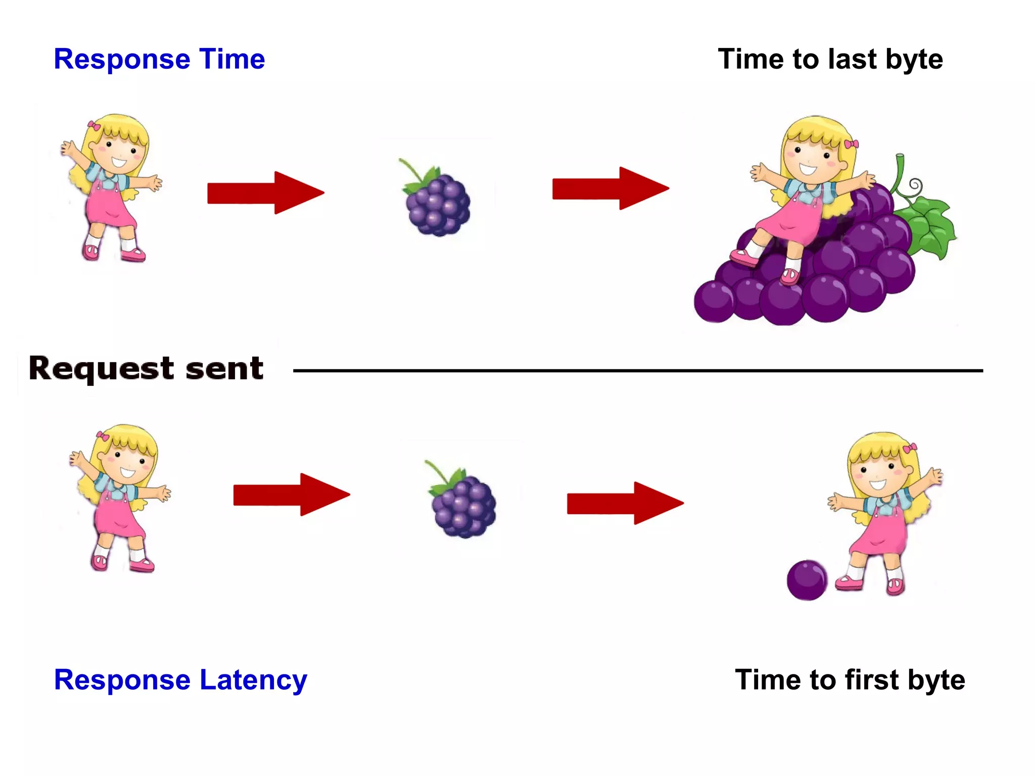 Response Time

Response Latency

Time to last byte

Time to first byte

 