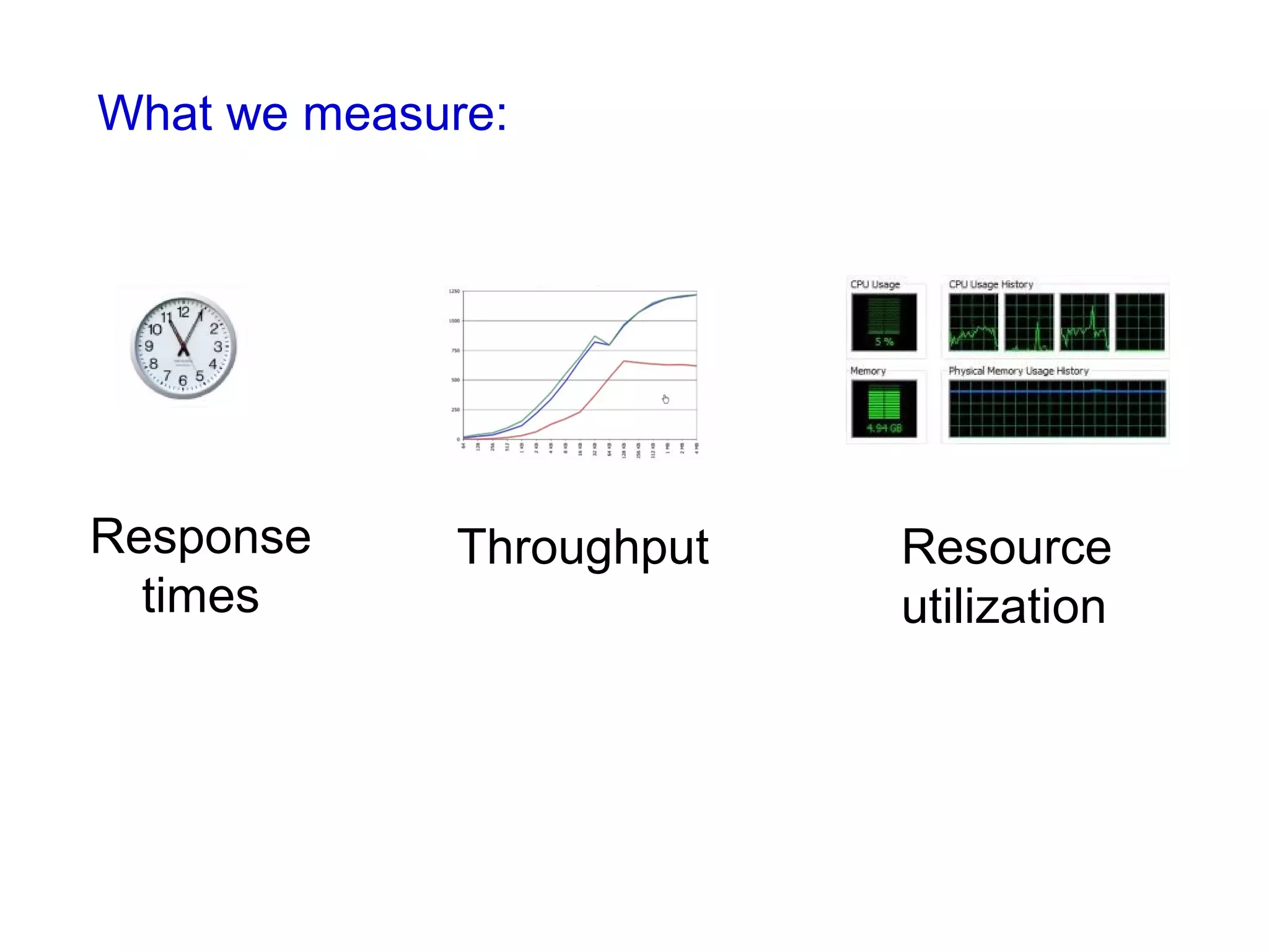 What we measure:

Response
times

Throughput

Resource
utilization

 