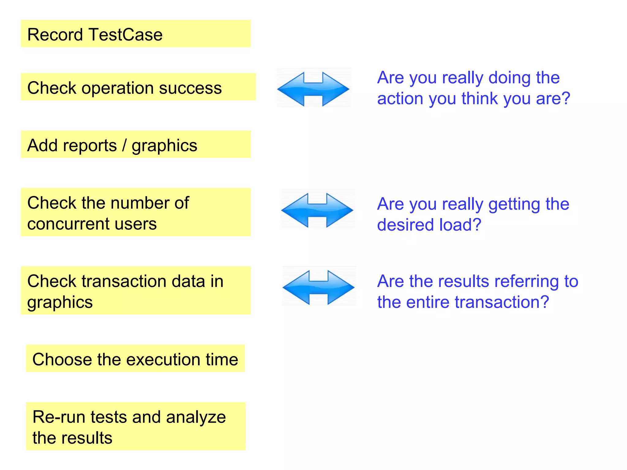 Record TestCase
Check operation success

Are you really doing the
action you think you are?

Add reports / graphics
Check the number of
concurrent users

Are you really getting the
desired load?

Check transaction data in
graphics

Are the results referring to
the entire transaction?

Choose the execution time
Re-run tests and analyze
the results

 