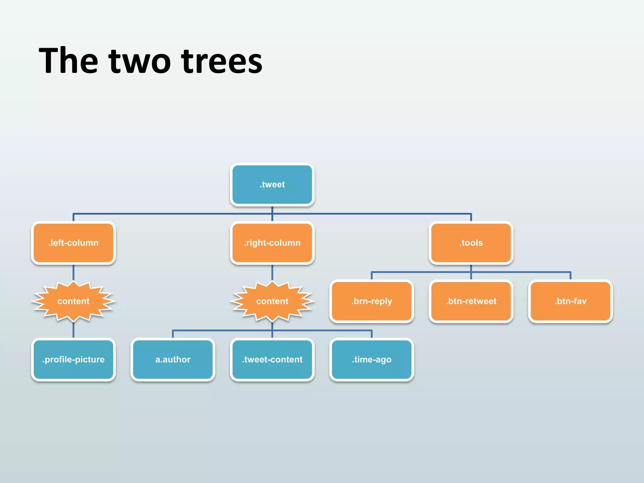 The two trees
.tweet

.left-column

.right-column

content

content

.brn-reply

.tweet-content

.time-ago

.profile-picture

a.author

.tools

.btn-retweet

.btn-fav

 