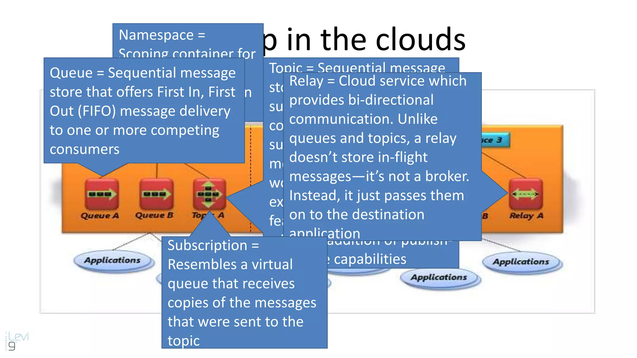 Way up in the cloudsNamespace =
Scoping container for
addressing Service
Bus resources within
your application
Queue = Sequential message
store that offers First In, First
Out (FIFO) message delivery
to one or more competing
consumers
Topic = Sequential message
store like a queue, but it
supports up to 2000
concurrent and durable
subscriptions, which relay
message copies to a poll of
worker processes. A topic
extends the messaging
features provided by queues
with the addition of publish-
subscribe capabilities
Relay = Cloud service which
provides bi-directional
communication. Unlike
queues and topics, a relay
doesn’t store in-flight
messages—it’s not a broker.
Instead, it just passes them
on to the destination
application
Subscription =
Resembles a virtual
queue that receives
copies of the messages
that were sent to the
topic
 