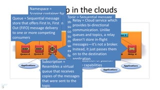 Way up in the cloudsNamespace =
Scoping container for
addressing Service
Bus resources within
your application
Queue = Sequential message
store that offers First In, First
Out (FIFO) message delivery
to one or more competing
consumers
Topic = Sequential message
store like a queue, but it
supports up to 2000
concurrent and durable
subscriptions, which relay
message copies to a poll of
worker processes. A topic
extends the messaging
features provided by queues
with the addition of publish-
subscribe capabilities
Relay = Cloud service which
provides bi-directional
communication. Unlike
queues and topics, a relay
doesn’t store in-flight
messages—it’s not a broker.
Instead, it just passes them
on to the destination
application
Subscription =
Resembles a virtual
queue that receives
copies of the messages
that were sent to the
topic
 
