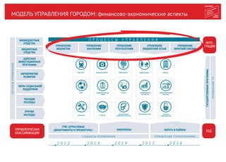МОДЕЛЬ УПРАВЛЕНИЯ ГОРОДОМ: финансово-экономические аспекты
ЗДРАВООХРАНЕНИЕ ОБРАЗОВАНИЕ СОЦПОДДЕРЖКА ЖИЛИЩЕ
СПОРТ ИНФОРМАЦИОННЫЙ
ГОРОД
ТУРИЗМ ЭКОНОМИЧЕСКАЯ
АКТИВНОСТЬ
ТРАНСПОРТ
ИНЖЕНЕРИЯ КУЛЬТУРА
ОТКРЫТОЕ
ПРАВИТЕЛЬСТВО
ИМУЩЕСТВЕННО-
ЗЕМЕЛЬНАЯ ПОЛИТИКА
БЕЗОПАСНЫЙ ГОРОД
СУБЪЕКТЫ УПРАВЛЕНИЯ УПРАВЛЕНИЕ ТЕРРИТОРИЯМИ
ГРБС (ОТРАСЛЕВЫЕ
ДЕПАРТАМЕНТЫ И ПРЕФЕКТУРЫ) КОМПЛЕКСЫ ОКРУГА И РАЙОНЫ
МЕРОПРИЯТИЯ
РАЗВИТИЯ
ТЕКУЩИЕ
РАСХОДЫ
ПРОЧИЕ
РАСХОДЫ
2 0 1 2 2 0 1 3 2 0 1 4 2 0 1 5 2 0 1 6
УПРАВЛЕНИЕ
РЕЗУЛЬТАТАМИ
УПРАВЛЕНИЕ
БЮДЖЕТНОЙ СЕТЬЮ
УПРАВЛЕНИЕ
БЮДЖЕТОМ
УПРАВЛЕНИЕ
ЗАКУПКАМИ
УПРАВЛЕНИЕ
ОБРАТНОЙ СВЯЗЬЮ
ГРАДОСТРОИТЕЛЬНАЯ
ПОЛИТИКА
ИНТЕ-
ГРАЦИЯ
ЕХД
П Р О Ц Е С С Ы У П Р А В Л Е Н И ЯП Р О Ц Е С С Ы У П Р А В Л Е Н И Я
ГОСУДАРСТВЕННЫЕПРОГРАММЫ
АДРЕСНАЯ
ИНВЕСТИЦИОННАЯ
ПРОГРАММА
МЕРЫ СОЦИАЛЬНОЙ
ПОДДЕРЖКИ
УПРАВЛЕНЧЕСКАЯ
КЛАССИФИКАЦИЯ
РЕСУРСЫУПРАВЛЕНИЯ
ВНЕБЮДЖЕТНЫЕ
СРЕДСТВА
БЮДЖЕТНЫЕ
СРЕДСТВА
УПРАВЛЕНИЕГП
 