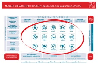 МОДЕЛЬ УПРАВЛЕНИЯ ГОРОДОМ: финансово-экономические аспекты
ЗДРАВООХРАНЕНИЕ ОБРАЗОВАНИЕ СОЦПОДДЕРЖКА ЖИЛИЩЕ
СПОРТ ИНФОРМАЦИОННЫЙ
ГОРОД
ТУРИЗМ ЭКОНОМИЧЕСКАЯ
АКТИВНОСТЬ
ТРАНСПОРТ
ИНЖЕНЕРИЯ КУЛЬТУРА
ОТКРЫТОЕ
ПРАВИТЕЛЬСТВО
ИМУЩЕСТВЕННО-
ЗЕМЕЛЬНАЯ ПОЛИТИКА
БЕЗОПАСНЫЙ ГОРОД
СУБЪЕКТЫ УПРАВЛЕНИЯ УПРАВЛЕНИЕ ТЕРРИТОРИЯМИ
ГРБС (ОТРАСЛЕВЫЕ
ДЕПАРТАМЕНТЫ И ПРЕФЕКТУРЫ) КОМПЛЕКСЫ ОКРУГА И РАЙОНЫ
МЕРОПРИЯТИЯ
РАЗВИТИЯ
ТЕКУЩИЕ
РАСХОДЫ
ПРОЧИЕ
РАСХОДЫ
2 0 1 2 2 0 1 3 2 0 1 4 2 0 1 5 2 0 1 6
П Р О Ц Е С С Ы У П Р А В Л Е Н И ЯП Р О Ц Е С С Ы У П Р А В Л Е Н И Я
УПРАВЛЕНИЕ
РЕЗУЛЬТАТАМИ
УПРАВЛЕНИЕ
БЮДЖЕТНОЙ СЕТЬЮ
УПРАВЛЕНИЕ
БЮДЖЕТОМ
УПРАВЛЕНИЕ
ЗАКУПКАМИ
УПРАВЛЕНИЕ
ОБРАТНОЙ СВЯЗЬЮ
ГРАДОСТРОИТЕЛЬНАЯ
ПОЛИТИКА
ИНТЕ-
ГРАЦИЯ
ЕХД
ГОСУДАРСТВЕННЫЕПРОГРАММЫ
АДРЕСНАЯ
ИНВЕСТИЦИОННАЯ
ПРОГРАММА
МЕРЫ СОЦИАЛЬНОЙ
ПОДДЕРЖКИ
УПРАВЛЕНЧЕСКАЯ
КЛАССИФИКАЦИЯ
РЕСУРСЫУПРАВЛЕНИЯ
ВНЕБЮДЖЕТНЫЕ
СРЕДСТВА
БЮДЖЕТНЫЕ
СРЕДСТВА
УПРАВЛЕНИЕГП
 