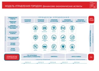 МОДЕЛЬ УПРАВЛЕНИЯ ГОРОДОМ: финансово-экономические аспекты
ЗДРАВООХРАНЕНИЕ ОБРАЗОВАНИЕ СОЦПОДДЕРЖКА ЖИЛИЩЕ
СПОРТ ИНФОРМАЦИОННЫЙ
ГОРОД
ТУРИЗМ ЭКОНОМИЧЕСКАЯ
АКТИВНОСТЬ
ТРАНСПОРТ
ИНЖЕНЕРИЯ КУЛЬТУРА
ОТКРЫТОЕ
ПРАВИТЕЛЬСТВО
ИМУЩЕСТВЕННО-
ЗЕМЕЛЬНАЯ ПОЛИТИКА
БЕЗОПАСНЫЙ ГОРОД
СУБЪЕКТЫ УПРАВЛЕНИЯ УПРАВЛЕНИЕ ТЕРРИТОРИЯМИ
ГРБС (ОТРАСЛЕВЫЕ
ДЕПАРТАМЕНТЫ И ПРЕФЕКТУРЫ) КОМПЛЕКСЫ ОКРУГА И РАЙОНЫ
МЕРОПРИЯТИЯ
РАЗВИТИЯ
ТЕКУЩИЕ
РАСХОДЫ
ПРОЧИЕ
РАСХОДЫ
2 0 1 2 2 0 1 3 2 0 1 4 2 0 1 5 2 0 1 6
П Р О Ц Е С С Ы У П Р А В Л Е Н И ЯП Р О Ц Е С С Ы У П Р А В Л Е Н И Я
УПРАВЛЕНИЕ
РЕЗУЛЬТАТАМИ
УПРАВЛЕНИЕ
БЮДЖЕТНОЙ СЕТЬЮ
УПРАВЛЕНИЕ
БЮДЖЕТОМ
УПРАВЛЕНИЕ
ЗАКУПКАМИ
УПРАВЛЕНИЕ
ОБРАТНОЙ СВЯЗЬЮ
ГРАДОСТРОИТЕЛЬНАЯ
ПОЛИТИКА
ИНТЕ-
ГРАЦИЯ
ЕХД
ГОСУДАРСТВЕННЫЕПРОГРАММЫ
АДРЕСНАЯ
ИНВЕСТИЦИОННАЯ
ПРОГРАММА
МЕРЫ СОЦИАЛЬНОЙ
ПОДДЕРЖКИ
УПРАВЛЕНЧЕСКАЯ
КЛАССИФИКАЦИЯ
РЕСУРСЫУПРАВЛЕНИЯ
ВНЕБЮДЖЕТНЫЕ
СРЕДСТВА
БЮДЖЕТНЫЕ
СРЕДСТВА
УПРАВЛЕНИЕГП
 