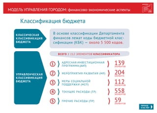 МОДЕЛЬ УПРАВЛЕНИЯ ГОРОДОМ: финансово-экономические аспекты
ПЕРЕХОД
В ИАС МКР
Классификация бюджета
КЛАССИЧЕСКАЯ
КЛАССИФИКАЦИЯ
БЮДЖЕТА
УПРАВЛЕНЧЕСКАЯ
КЛАССИФИКАЦИЯ
БЮДЖЕТА
АДРЕСНАЯ ИНВЕСТИЦИОННАЯ
ПРОГРАММА (АИП)
139ЭЛЕМЕНТОВ
204ЭЛЕМЕНТА
112ЭЛЕМЕНТОВ
558ЭЛЕМЕНТОВ
59ЭЛЕМЕНТОВ
МЕРОПРИЯТИЯ РАЗВИТИЯ (МР)
МЕРЫ СОЦИАЛЬНОЙ
ПОДДЕРЖКИ (МСП)
ТЕКУЩИЕ РАСХОДЫ (ТР)
ПРОЧИЕ РАСХОДЫ (ПР)
1
2
3
4
5
В основе классификации Департамента
финансов лежат коды бюджетной клас-
сификации (КБК) — около 5 500 кодов.
ВСЕГО 1 112 ЭЛЕМЕНТОВ КЛАССИФИКАТОРА
 