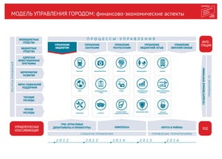МОДЕЛЬ УПРАВЛЕНИЯ ГОРОДОМ: финансово-экономические аспекты
ЗДРАВООХРАНЕНИЕ ОБРАЗОВАНИЕ СОЦПОДДЕРЖКА ЖИЛИЩЕ
СПОРТ ИНФОРМАЦИОННЫЙ
ГОРОД
ТУРИЗМ ЭКОНОМИЧЕСКАЯ
АКТИВНОСТЬ
ТРАНСПОРТ
ИНЖЕНЕРИЯ КУЛЬТУРА
ОТКРЫТОЕ
ПРАВИТЕЛЬСТВО
ИМУЩЕСТВЕННО-
ЗЕМЕЛЬНАЯ ПОЛИТИКА
БЕЗОПАСНЫЙ ГОРОД
П Р О Ц Е С С Ы У П Р А В Л Е Н И ЯП Р О Ц Е С С Ы У П Р А В Л Е Н И Я
УПРАВЛЕНИЕ
РЕЗУЛЬТАТАМИ
УПРАВЛЕНИЕ
БЮДЖЕТНОЙ СЕТЬЮ
УПРАВЛЕНИЕ
БЮДЖЕТОМ
УПРАВЛЕНИЕ
ЗАКУПКАМИ
УПРАВЛЕНИЕ
ОБРАТНОЙ СВЯЗЬЮ
СУБЪЕКТЫ УПРАВЛЕНИЯ УПРАВЛЕНИЕ ТЕРРИТОРИЯМИ
ГРБС (ОТРАСЛЕВЫЕ
ДЕПАРТАМЕНТЫ И ПРЕФЕКТУРЫ) КОМПЛЕКСЫ ОКРУГА И РАЙОНЫ
МЕРОПРИЯТИЯ
РАЗВИТИЯ
ТЕКУЩИЕ
РАСХОДЫ
ПРОЧИЕ
РАСХОДЫ
2 0 1 2 2 0 1 3 2 0 1 4 2 0 1 5 2 0 1 6
ГРАДОСТРОИТЕЛЬНАЯ
ПОЛИТИКА
ИНТЕ-
ГРАЦИЯ
ЕХД
ГОСУДАРСТВЕННЫЕПРОГРАММЫ
АДРЕСНАЯ
ИНВЕСТИЦИОННАЯ
ПРОГРАММА
МЕРЫ СОЦИАЛЬНОЙ
ПОДДЕРЖКИ
УПРАВЛЕНЧЕСКАЯ
КЛАССИФИКАЦИЯ
РЕСУРСЫУПРАВЛЕНИЯ
ВНЕБЮДЖЕТНЫЕ
СРЕДСТВА
БЮДЖЕТНЫЕ
СРЕДСТВА
УПРАВЛЕНИЕГП
 