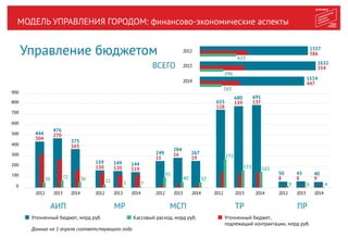 МОДЕЛЬ УПРАВЛЕНИЯ ГОРОДОМ: финансово-экономические аспекты
Управление бюджетом
Уточненный бюджет, млрд руб.
Данные на 1 апреля соответствующего года
Кассовый расход, млрд руб. Уточненный бюджет,
подлежащий контрактации, млрд руб.
МР МСП ТР ПР
0
100
200
300
400
500
600
700
800
900
2012
2013
2014
ВСЕГО
1557
586
1632
554
1514
447
159
130
149
120
144
119
АИП
2012 2013 2014
444
304
476
270
373
163
249
15
284
16 267
19
655
128
680
139
691
137
50
8
43
8
40
9
2012 2013 2014 2012 2013 2014 2012 2013 2014 2012 2013 2014
9 46
161172
271
3740
93
7511567239
265
296
423
 