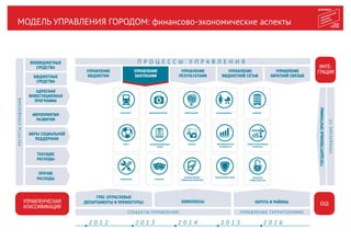 МОДЕЛЬ УПРАВЛЕНИЯ ГОРОДОМ: финансово-экономические аспекты
ЗДРАВООХРАНЕНИЕ ОБРАЗОВАНИЕ СОЦПОДДЕРЖКА ЖИЛИЩЕ
СПОРТ ИНФОРМАЦИОННЫЙ
ГОРОД
ТУРИЗМ ЭКОНОМИЧЕСКАЯ
АКТИВНОСТЬ
ТРАНСПОРТ
ИНЖЕНЕРИЯ КУЛЬТУРА
ОТКРЫТОЕ
ПРАВИТЕЛЬСТВО
ИМУЩЕСТВЕННО-
ЗЕМЕЛЬНАЯ ПОЛИТИКА
БЕЗОПАСНЫЙ ГОРОД
П Р О Ц Е С С Ы У П Р А В Л Е Н И ЯП Р О Ц Е С С Ы У П Р А В Л Е Н И Я
УПРАВЛЕНИЕ
РЕЗУЛЬТАТАМИ
УПРАВЛЕНИЕ
БЮДЖЕТНОЙ СЕТЬЮ
УПРАВЛЕНИЕ
БЮДЖЕТОМ
УПРАВЛЕНИЕ
ЗАКУПКАМИ
УПРАВЛЕНИЕ
ОБРАТНОЙ СВЯЗЬЮ
СУБЪЕКТЫ УПРАВЛЕНИЯ УПРАВЛЕНИЕ ТЕРРИТОРИЯМИ
ГРБС (ОТРАСЛЕВЫЕ
ДЕПАРТАМЕНТЫ И ПРЕФЕКТУРЫ) КОМПЛЕКСЫ ОКРУГА И РАЙОНЫ
МЕРОПРИЯТИЯ
РАЗВИТИЯ
ТЕКУЩИЕ
РАСХОДЫ
ПРОЧИЕ
РАСХОДЫ
2 0 1 2 2 0 1 3 2 0 1 4 2 0 1 5 2 0 1 6
ГРАДОСТРОИТЕЛЬНАЯ
ПОЛИТИКА
ИНТЕ-
ГРАЦИЯ
ЕХД
ГОСУДАРСТВЕННЫЕПРОГРАММЫ
АДРЕСНАЯ
ИНВЕСТИЦИОННАЯ
ПРОГРАММА
МЕРЫ СОЦИАЛЬНОЙ
ПОДДЕРЖКИ
УПРАВЛЕНЧЕСКАЯ
КЛАССИФИКАЦИЯ
РЕСУРСЫУПРАВЛЕНИЯ
ВНЕБЮДЖЕТНЫЕ
СРЕДСТВА
БЮДЖЕТНЫЕ
СРЕДСТВА
УПРАВЛЕНИЕГП
 