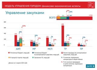 МОДЕЛЬ УПРАВЛЕНИЯ ГОРОДОМ: финансово-экономические аспекты
МСП ПР
0
200
400
600
800
40
9 5
Уточненный бюджет, млрд руб. Уточненный бюджет
по контрактуемым средствам, млрд руб.
Начато процедур (по контрактуемым
средствам), млрд руб.
% лимитов, подлежащих
контрактации в общем объеме
В процессе торгов, млрд руб. Заключено ГК, млрд руб. %
% по начатым процедурам
в сумме лимитов, подлежащих
контрактации
%
51%
23%
1
4
Данные на 1 апреля 2014 года
1 514447
30%
411150 261
ВСЕГО
АИП
373
163
226
139%
44%
133
93
МР
144
119
62
52%
83%
9
53
267
19
15
81%
7%
2
13
ТР
691
137 103
75%
20%
5
98
92%
Управление закупками
 