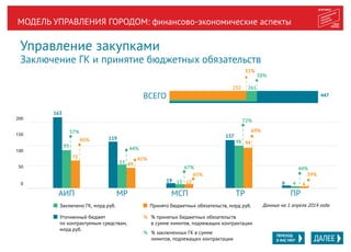 МОДЕЛЬ УПРАВЛЕНИЯ ГОРОДОМ: финансово-экономические аспекты
Управление закупками
Заключение ГК и принятие бюджетных обязательств
ПЕРЕХОД
В ИАС МКР
Уточненный бюджет
по контрактуемым средствам,
млрд руб.
Данные на 1 апреля 2014 годаЗаключено ГК, млрд руб. Принято бюджетных обязательств, млрд руб.
% заключенных ГК в сумме
лимитов, подлежащих контрактации
ПР
0
50
100
150
200
9 4 4
447
261
58%
АИП
163
93
73
45%
57%
МР
119
53 49
41%
44%
%
% принятых бюджетных обязательств
в сумме лимитов, подлежащих контрактации
%
МСП
19 13 12
65%
67%
ТР
137
98 94
69%
72%
39%
44%
232
52%
ВСЕГО
163
119
 