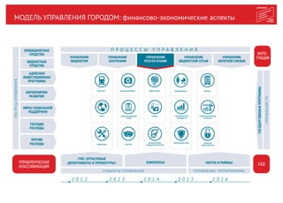 МОДЕЛЬ УПРАВЛЕНИЯ ГОРОДОМ: финансово-экономические аспекты
ЗДРАВООХРАНЕНИЕ ОБРАЗОВАНИЕ СОЦПОДДЕРЖКА ЖИЛИЩЕ
СПОРТ ИНФОРМАЦИОННЫЙ
ГОРОД
ТУРИЗМ ЭКОНОМИЧЕСКАЯ
АКТИВНОСТЬ
ТРАНСПОРТ
ИНЖЕНЕРИЯ КУЛЬТУРА
ОТКРЫТОЕ
ПРАВИТЕЛЬСТВО
ИМУЩЕСТВЕННО-
ЗЕМЕЛЬНАЯ ПОЛИТИКА
БЕЗОПАСНЫЙ ГОРОД
П Р О Ц Е С С Ы У П Р А В Л Е Н И ЯП Р О Ц Е С С Ы У П Р А В Л Е Н И Я
УПРАВЛЕНИЕ
РЕЗУЛЬТАТАМИ
УПРАВЛЕНИЕ
БЮДЖЕТНОЙ СЕТЬЮ
УПРАВЛЕНИЕ
БЮДЖЕТОМ
УПРАВЛЕНИЕ
ЗАКУПКАМИ
УПРАВЛЕНИЕ
ОБРАТНОЙ СВЯЗЬЮ
П Р О Ц Е С С Ы У П Р А В Л Е Н И ЯСУБЪЕКТЫ УПРАВЛЕНИЯ УПРАВЛЕНИЕ ТЕРРИТОРИЯМИ
ГРБС (ОТРАСЛЕВЫЕ
ДЕПАРТАМЕНТЫ И ПРЕФЕКТУРЫ) КОМПЛЕКСЫ ОКРУГА И РАЙОНЫ
МЕРОПРИЯТИЯ
РАЗВИТИЯ
ТЕКУЩИЕ
РАСХОДЫ
ПРОЧИЕ
РАСХОДЫ
2 0 1 2 2 0 1 3 2 0 1 4 2 0 1 5 2 0 1 6
ГРАДОСТРОИТЕЛЬНАЯ
ПОЛИТИКА
ИНТЕ-
ГРАЦИЯ
ЕХД
УПРАВЛЕНИЕГП
ГОСУДАРСТВЕННЫЕПРОГРАММЫ
АДРЕСНАЯ
ИНВЕСТИЦИОННАЯ
ПРОГРАММА
МЕРЫ СОЦИАЛЬНОЙ
ПОДДЕРЖКИ
УПРАВЛЕНЧЕСКАЯ
КЛАССИФИКАЦИЯ
РЕСУРСЫУПРАВЛЕНИЯ
ВНЕБЮДЖЕТНЫЕ
СРЕДСТВА
БЮДЖЕТНЫЕ
СРЕДСТВА
 