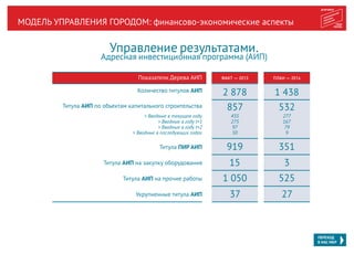 МОДЕЛЬ УПРАВЛЕНИЯ ГОРОДОМ: финансово-экономические аспекты
У а а а .
А а а а а (АИП)
К АИП
Т а АИП а а а а
> В
> В t+1
> В t+2
> В а
Т а ПИР АИП
Т а АИП а а а
Т а АИП а а
У а АИП
МОДЕЛЬ УПРАВЛЕНИЯ ГОРОДОМ
ФАКТ — 2013
2 878 1 438
857 532
919 351
15 3
1 050 525
37 27
ПЛАН — 2014
435
275
97
50
277
167
79
9
П а а Д а АИП
ПЕРЕХОД
В ИАС МКР
 