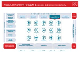 МОДЕЛЬ УПРАВЛЕНИЯ ГОРОДОМ: финансово-экономические аспекты
ЗДРАВООХРАНЕНИЕ ОБРАЗОВАНИЕ СОЦПОДДЕРЖКА ЖИЛИЩЕ
СПОРТ ИНФОРМАЦИОННЫЙ
ГОРОД
ТУРИЗМ ЭКОНОМИЧЕСКАЯ
АКТИВНОСТЬ
ТРАНСПОРТ
ИНЖЕНЕРИЯ КУЛЬТУРА
ОТКРЫТОЕ
ПРАВИТЕЛЬСТВО
ИМУЩЕСТВЕННО-
ЗЕМЕЛЬНАЯ ПОЛИТИКА
БЕЗОПАСНЫЙ ГОРОД
П Р О Ц Е С С Ы У П Р А В Л Е Н И ЯП Р О Ц Е С С Ы У П Р А В Л Е Н И Я
УПРАВЛЕНИЕ
РЕЗУЛЬТАТАМИ
УПРАВЛЕНИЕ
БЮДЖЕТНОЙ СЕТЬЮ
УПРАВЛЕНИЕ
БЮДЖЕТОМ
УПРАВЛЕНИЕ
ЗАКУПКАМИ
УПРАВЛЕНИЕ
ОБРАТНОЙ СВЯЗЬЮ
СУБЪЕКТЫ УПРАВЛЕНИЯ УПРАВЛЕНИЕ ТЕРРИТОРИЯМИ
ГРБС (ОТРАСЛЕВЫЕ
ДЕПАРТАМЕНТЫ И ПРЕФЕКТУРЫ) КОМПЛЕКСЫ ОКРУГА И РАЙОНЫ
МЕРОПРИЯТИЯ
РАЗВИТИЯ
ТЕКУЩИЕ
РАСХОДЫ
ПРОЧИЕ
РАСХОДЫ
2 0 1 2 2 0 1 3 2 0 1 4 2 0 1 5 2 0 1 6
ГРАДОСТРОИТЕЛЬНАЯ
ПОЛИТИКА
ИНТЕ-
ГРАЦИЯ
ЕХД
ГОСУДАРСТВЕННЫЕПРОГРАММЫ
АДРЕСНАЯ
ИНВЕСТИЦИОННАЯ
ПРОГРАММА
МЕРЫ СОЦИАЛЬНОЙ
ПОДДЕРЖКИ
УПРАВЛЕНЧЕСКАЯ
КЛАССИФИКАЦИЯ
РЕСУРСЫУПРАВЛЕНИЯ
ВНЕБЮДЖЕТНЫЕ
СРЕДСТВА
БЮДЖЕТНЫЕ
СРЕДСТВА
УПРАВЛЕНИЕГП
 