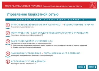 МОДЕЛЬ УПРАВЛЕНИЯ ГОРОДОМ: финансово-экономические аспекты
Управление бюджетной сетью
Б Ю Д Ж Е Т Н А Я С Е Т Ь И Г О С У Д А Р С Т В Е Н Н О Е З А Д А Н И Е ( Г З )
ОТРАСЛЕВЫЕ (БАЗОВЫЕ) ПЕРЕЧНИ УСЛУГ/РАБОТ → ВЕДОМСТВЕННЫЕ ПЕРЕЧНИ
Анализ полноты услуг в перечнях
ФОРМИРОВАНИЕ ГЗ ДЛЯ КАЖДОГО ПОДВЕДОМСТВЕННОГО УЧРЕЖДЕНИЯ
Мониторинг своевременного формирования ГЗ
РАСЧЕТ СУБСИДИЙ НА ИСПОЛНЕНИЕ ГЗ
Направленность на расчет расходов по единому нормативу:
1. Мониторинг «неэффективных расходов», оценка количества услуг, которые рассчитаны по единому нормативу
2. Перевод работ на принцип нормирования
ЗАКЛЮЧЕНИЕ СОГЛАШЕНИЯ → ПОСТАНОВКА НА УЧЕТ В ДЕПФИНЕ
Мониторинг своевременности постановки соглашений на учет
ИСПОЛНЕНИЕ ГЗ УЧРЕЖДЕНИЕМ
Мониторинг полноты исполнения ГЗ
1
2
3
4
5
ПЕРЕХОД
В ИАС МКР
 