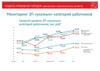 МОДЕЛЬ УПРАВЛЕНИЯ ГОРОДОМ: финансово-экономические аспекты
Мониторинг ЗП «указных» категорий работников
35
тыс. руб.
37
39
41
43
45
47
49
51
53
55
57
59
2012 I полугодие 20131 кв. 2013 9 мес. 2013 2013
49,49
42,14
48,54
40,17
42,28
45,15
50,90
51,53
38,83
44,23
51,67
52,64
51,49
40,36
44,26
52,00
55,09
41,06
47,74
54,56
55,95
55,97
45,89
46,94
Средний уровень ЗП «указных»
категорий работников, тыс. руб.*
Культура
Социальная защита
Образование
* списочный состав
(без внешних
совместителей)
Наука
Здравоохранение
с учетом ОМС51,53
 