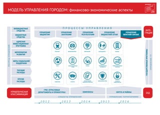 МОДЕЛЬ УПРАВЛЕНИЯ ГОРОДОМ: финансово-экономические аспекты
ЗДРАВООХРАНЕНИЕ ОБРАЗОВАНИЕ СОЦПОДДЕРЖКА ЖИЛИЩЕ
СПОРТ ИНФОРМАЦИОННЫЙ
ГОРОД
ТУРИЗМ ЭКОНОМИЧЕСКАЯ
АКТИВНОСТЬ
ТРАНСПОРТ
ИНЖЕНЕРИЯ КУЛЬТУРА
ОТКРЫТОЕ
ПРАВИТЕЛЬСТВО
ИМУЩЕСТВЕННО-
ЗЕМЕЛЬНАЯ ПОЛИТИКА
БЕЗОПАСНЫЙ ГОРОД
П Р О Ц Е С С Ы У П Р А В Л Е Н И ЯП Р О Ц Е С С Ы У П Р А В Л Е Н И Я
УПРАВЛЕНИЕ
РЕЗУЛЬТАТАМИ
УПРАВЛЕНИЕ
БЮДЖЕТНОЙ СЕТЬЮ
УПРАВЛЕНИЕ
БЮДЖЕТОМ
УПРАВЛЕНИЕ
ЗАКУПКАМИ
УПРАВЛЕНИЕ
ОБРАТНОЙ СВЯЗЬЮ
СУБЪЕКТЫ УПРАВЛЕНИЯ УПРАВЛЕНИЕ ТЕРРИТОРИЯМИ
ГРБС (ОТРАСЛЕВЫЕ
ДЕПАРТАМЕНТЫ И ПРЕФЕКТУРЫ) КОМПЛЕКСЫ ОКРУГА И РАЙОНЫ
МЕРОПРИЯТИЯ
РАЗВИТИЯ
ТЕКУЩИЕ
РАСХОДЫ
ПРОЧИЕ
РАСХОДЫ
2 0 1 2 2 0 1 3 2 0 1 4 2 0 1 5 2 0 1 6
ГРАДОСТРОИТЕЛЬНАЯ
ПОЛИТИКА
ИНТЕ-
ГРАЦИЯ
ЕХД
ГОСУДАРСТВЕННЫЕПРОГРАММЫ
АДРЕСНАЯ
ИНВЕСТИЦИОННАЯ
ПРОГРАММА
МЕРЫ СОЦИАЛЬНОЙ
ПОДДЕРЖКИ
УПРАВЛЕНЧЕСКАЯ
КЛАССИФИКАЦИЯ
РЕСУРСЫУПРАВЛЕНИЯ
ВНЕБЮДЖЕТНЫЕ
СРЕДСТВА
БЮДЖЕТНЫЕ
СРЕДСТВА
УПРАВЛЕНИЕГП
 
